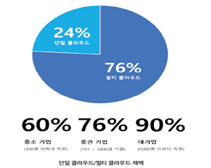 [전망] 멀티 클라우드로 가나, 2년내 86%로 증가할 전망